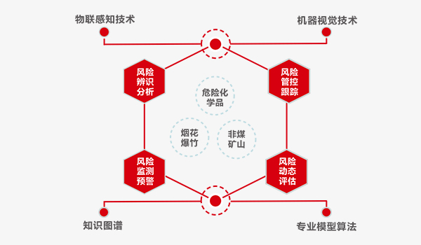 城市安全风险监测预警建设的好处