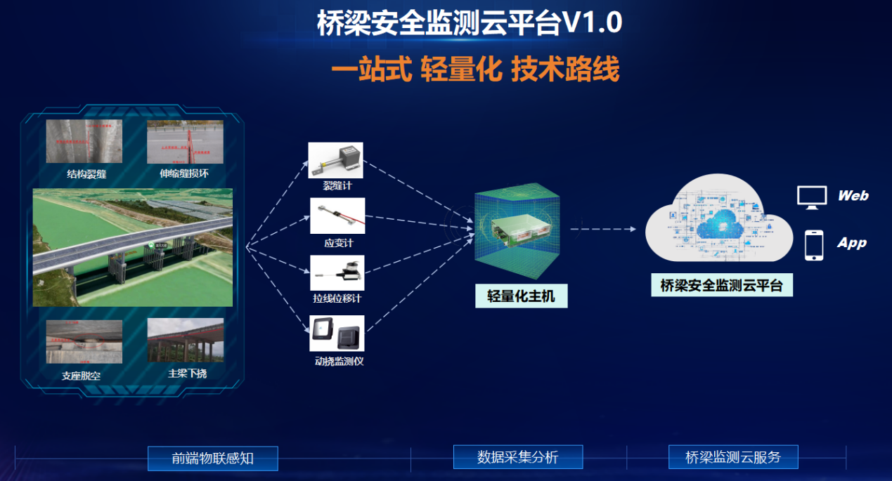 安全有“新解” | 轻量化监测、智能化预警，云平台为中小桥梁构筑安全壁垒